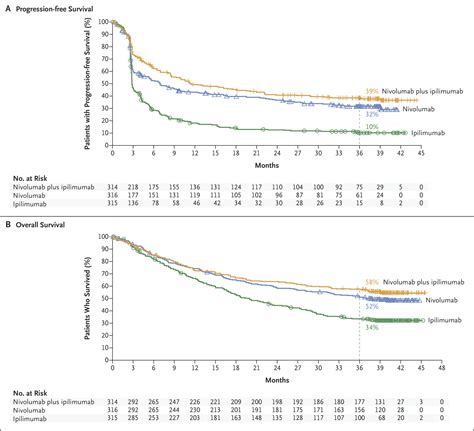 immunotherapy melanoma survival rates 2021